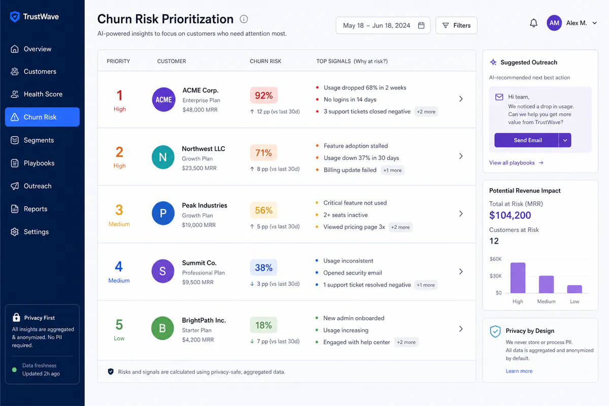 Illustration of churn-risk customers ranked by priority with explainable signals and outreach actions