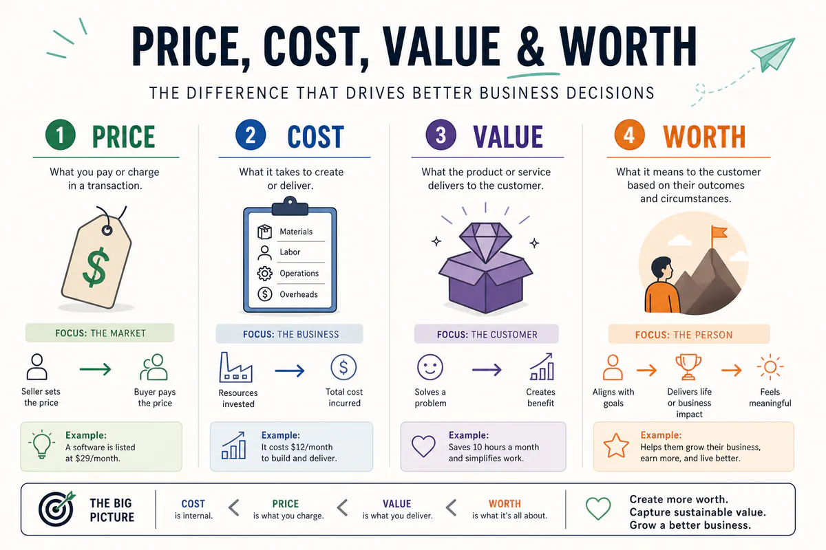 Illustration explaining price, cost, value, and worth in business