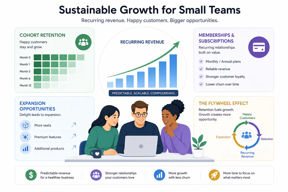 Illustration of recurring revenue growth, cohort retention, memberships, and expansion opportunities